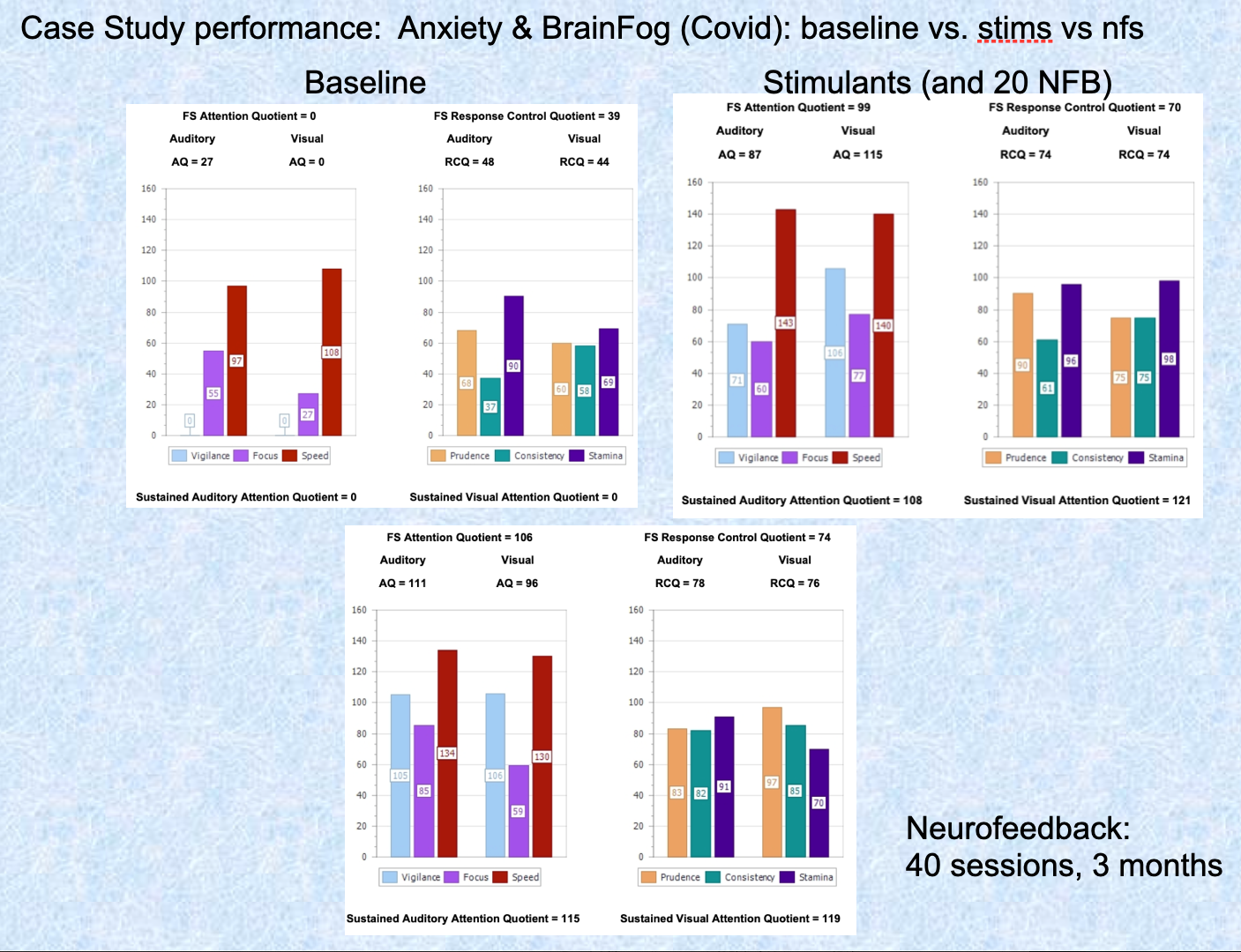 Anxiety And BrainFog Case Study